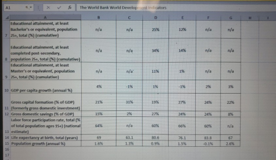 The World Bank World Development Indicators D Ε Н Educational attainment, at least Bachelors or equivalent, population 7 25+