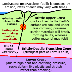 Landscape Interactions (uplift is opposed by erosion, rates of each may vary with time) Brittle Upper Crust (rocks closer to