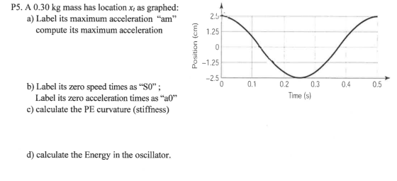 P5. A 0.30 kg mass has location Xı as graphed: a) Label its maximum acceleration “am” compute its maximum acceleration Positi