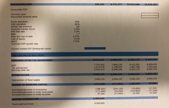 DISCOUNTED FCFF 300,250 9,731,271 10,015,098 10,535,301 Discounted FCFF Terminal value Discounted terminal value Equity alloc