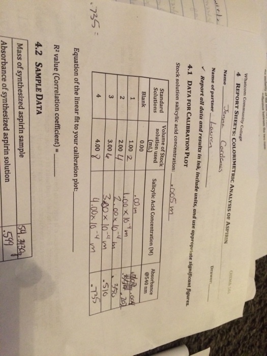 4 REPORT SHEETS: COLORIMETRIC ANALYSIS OF ASPIRIN Dene Cocda Name Name of partner all data and results in ink, include units, and use appropriate significant figures Report 4.1 DATA FOR CALIBRATION PLOT Stock solution salicylic acid concentration:一一nosm Volume of Stock Standardsolution used Salicylic Acid Concentration (M) Absorbance @540 nm mL 0.00 1.00 2 2.00 L Blank 00x 16m 250 516 3.00 (e 340x 10-4m 4.00 Equation of the linear fit to your calibration plot R2 value (Correlation coefficient) = 4.2 SAMPLE DATA Mass of synthesized aspirin sample Absorbance of synthesized aspirin solution