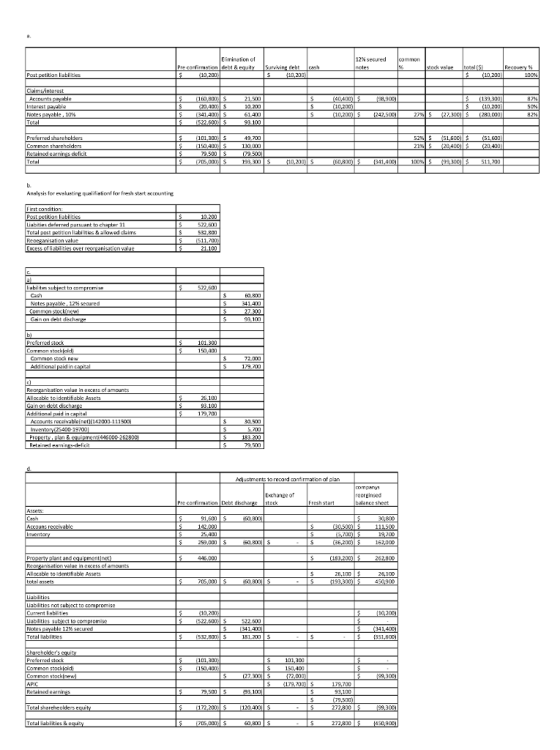 Eliminstion of 12% secured Pre corfirmstion debt &e Survvinge debt cash Post cetition labilities Accounts payable 87% 20, 400 522 6001 Praferred shareholders 101,300 52 (51,600 100% Analysis for evskuatire qualifistionf for fresh start accountire Liabities deferred pursuant to c Total iticn liabilitiks&allowed claims liabilites subject to compromise Gin on debt disthar stock new Reorgankation value s ofamunts Accounts receivableinet142000-111500 Retained eanings-defic ustments to recardconfirmation af plan company Exchange of reinsed nce sheet Pre contirmat on |Debt dischar 91,600 800 800 Accouns receivable 259,000 S 162,псо ant and 446.000 unent lisbilities 522.600 532,800 S 181,200S Sharehclder 15.400 9,500 S Total shareheolders e 120. 400 60.BOO S