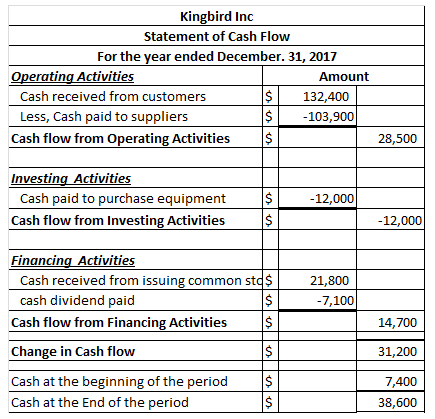 Kingbird Inc Statement of Cash Flow For the year ended December. 31, 2017 Operating Activities Amount 132,400 $103,900 Cash received from customers Less, Cash paid to suppliers Cash flow from Operating ActivitiesS 28,500 Investing Activities Cash paid to purchase equipment Cash flow from Investing Activities 12,000 12,000 Financing Activities Cash received from issuing common std21,800 cash dividend paid Cash flow from Financing Activities S Change in Cash flow Cash at the beginning of the period $ Cash at the End of the period 7,100 14,700 31,200 7,400 38,600