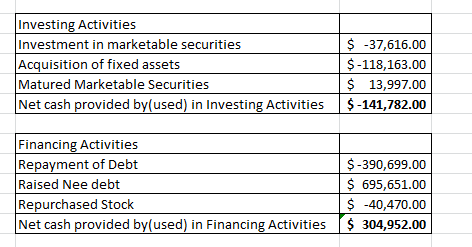 Investing Activities Investment in marketable securities $ -37,616.00 Acquisition of fixed assets $-118,163.00 Matured Market