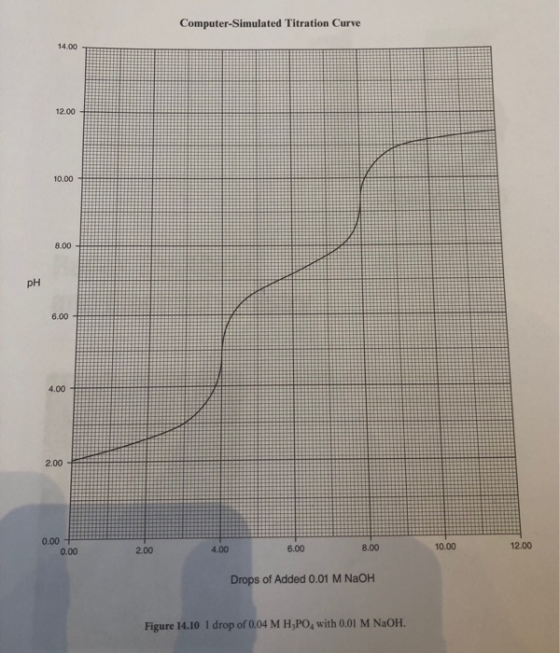Computer-Simulated Titration Curve 12.00 + 0.00 10.00 0.00 12.00 2.00 8.00 4.00 6.00 Drops of Added 0.01 M NaOH Figure 14.10