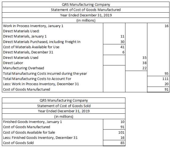 QRS Manufacturing Company Statement of Cost of Goods Manufactured Year Ended December 31, 2019 (in millions) Work in Process