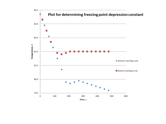 85.5 Plot for determining freezing point depression constant 84.5 83.5 Temperature, 82.5 Solution cooling curve 81.5 Solvent