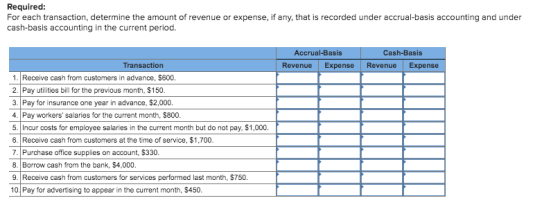 Required: For each transaction, determine the amount of revenue or expense, if any, that is recorded under accrual-basis acco