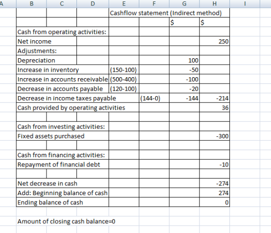 Cashflow statement (Indirect method Cash from operating activities Net income Adjustments: Depreciation Increase in invento Increase in accounts receivable (500-400 Decrease in accounts payable (120-100) Decrease in income taxes payable Cash provided by operating activities 250 100 50 100 20 144 (150-100 214 36 (144-0 Cash from investing activities: Fixed assets purchased 300 Cash from financing activities: Repavment of financial debt 10 Net decrease in cash Add: Beginning balance of cash Ending balance of cash 274 274 0 Amount of closing cash balance-0
