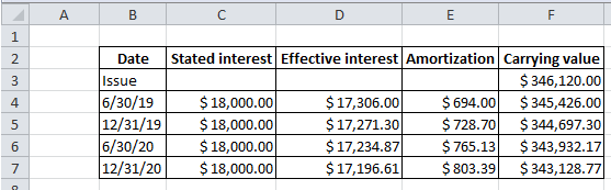 в с D E | Date Issue 6/30/19 12/31/19 6/30/20 12/31/20 stated interest Effective interest | Amortization Carrying value $ 346