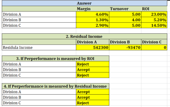 Answer ROI Margin Turnover Division A Division B Division C 5.00 4.60% 23.00% 5.20% 1.30% 4.00 2.90% 5.00 14.50% 2. Residual