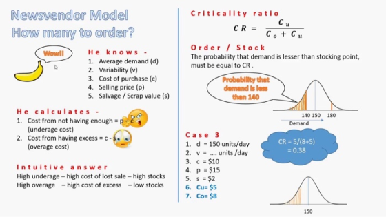 Newsvendor Model How many to order? C Wowll He knows 1. Average demand (d) 2. Variability (v) 3. Cost of purchase (c) 4. Sell