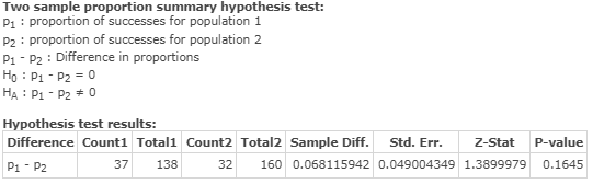 Two sample proportion summary hypothesis test: Pu: proportion of successes for population 1 P2 : proportion of successes for