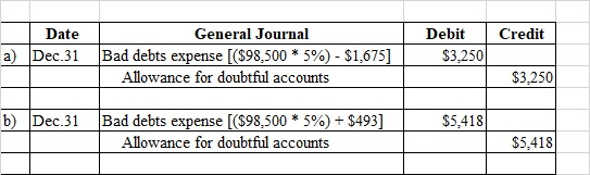Credit Date a) Dec.31 General Journal Bad debts expense [($98,500 * 5%) - $1,675] | Allowance for doubtful accounts Debit $3,