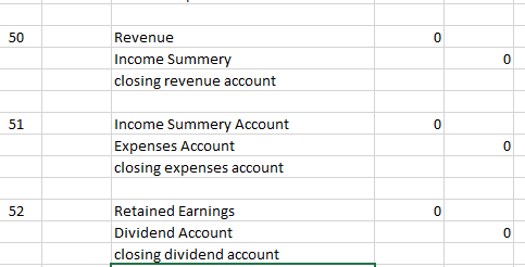 50 0 Revenue Income Summery closing revenue account 0 51 0 Income Summery Account Expenses Account closing expenses account 0