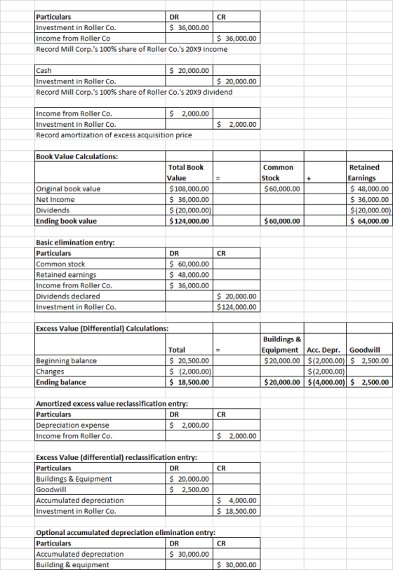 Particulars Investment in Roller Co. Income from Roller Co Record Mill Corp.s 100% share of Roller Co.s 20X9 income DR CR S 36,000.00 $36,000.00 $ 20,000.00 Cash Investment in Roller Co Record Mill Corp.s 100% share of Roller Co.s 20X9 dividend S20,000.00 $ 2,000.00 Income from Roller Co Investment in Roller Co Record amortization of excess acquisition price $ 2,000.00 Book Value Calculations: Total Book Value Original book value Net Income Dividends Ending book value $108,000.00 S 36,000.00 (20,000.00) $124,000.00 Common Stock $60,000.00 Retained Earnings S 48,000.00 $ 36,000.00 S(20,000.00) 60,000.00 64,000.00 Basic elimination ent Particulars Common stock Retained earnings Income from Roller Co Dividends declared Investment in Roller Co. DR S60,000.00 $ 48,000.00 CR 36,000.00 $20,000.00 $124,000.00 Excess Value (Differential) Calculations: Buildings & Equipment Acc. Depr. Go odwill Beginning balance Changes Ending balance Total $20,500.00 $ (2,000.00) S 18,500.00 20,000.00(2,000.00)2,500.00 $(2,000.00 $20,000.00 $(4,000.00)$ 2,500.00 Amortized excess value reclassification ent Particulars Depreciation expense Income from Roller Co DR CR $ 2,000.00 $ 2,000.00 Excess Value (differential) reclassification ent Particulars Buildings & Equipment Goodwill Accumulated depreciation Investment in Roller Co DR S 20,000.00 S 2,500.00 CR $ 4,000.00 S 18,500.00 Optional accumulated depreciation elimination ent Particulars Accumulated depreciation Building & equipment DR CR S30,000.00 $30,000.00