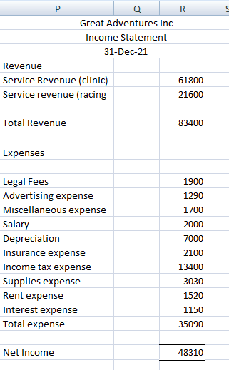P S Q R Great Adventures Inc Income Statement 31-Dec-21 Revenue Service Revenue (clinic) 61800 Service revenue (racing 21600