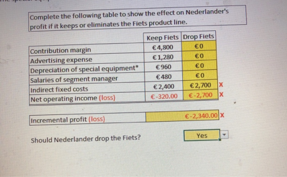 Complete the following table to show the effect on Nederlanders profit if it keeps or eliminates the Fiets product line. Kee