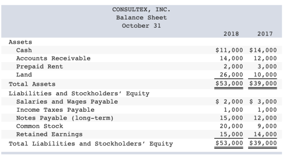CONSULTEX, INC. Balance Sheet October 31 2018 2017 $11,000 $14,000 14,000 12,000 2,000 3,000 26,000 10,000 $53,000 $39,000 As