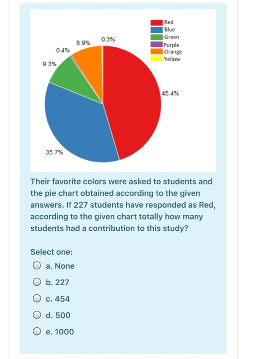 8.9% 0.3% Red Blue Green Purple Orange Yellow 0.4% 9.3% 45.4% 35.7% Their favorite colors were asked to students and the pie