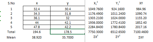 S.NO X XY 1 2 3 32.4 34.3 36.1 ΔΑ 47.8 194.6 Υ 30.4 31.8 32 42.1 42.2 178.5 Y, 924.1600 1011.2400 1024.0000 1772.4100 1780.84