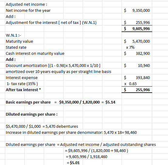 $ 9,350,000 Adjusted net income: Net income for the year Add: Adjustment for the interest (net of tax] (W.N.1) $ $ 255,996 9,