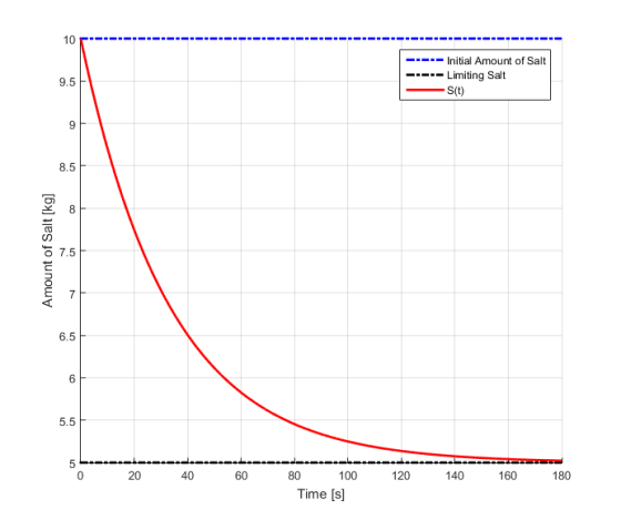 10 -Initial Amount of Salt Limiting Salt -S(t) 9.5 9 00 Amount of Salt [kg] Сл 6.5 5.5 5 0 20 40 60 120 140 160 180 80 100 Ti