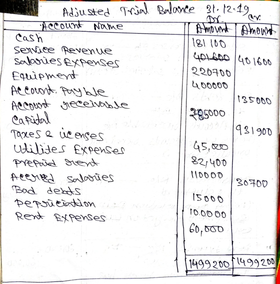 401600/401600 Adjusted Trial Balance 31. 12-19 ar Account Name Amount Amount Cash 181100 service Revenue salaries Expenses 22