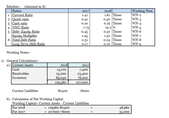 Solution (Amount in $) Ratios 2018 1.61 Times o.50 Times 0.19 Times 10.2 % 0.32 Times 1.32 Times 0.24 Times 0.10 Times Working Note WN-2 WN-3 WN-4 WN-5 WN-6 WN-7 WN-8 WN 201 tio 0.41 0.10 7-75 0.45 1.45 0.31 0.1 3 Cash ratio 4 NWC Ratio tio ebt Long Term Debt Ratio Working Notes:- 1). General Calculations:- a). lCurrent Assets 2018 Cash Receivables Inventorv 15,120 25,200 89,040 129,360 201 7,400 23,400 200 107,oOO Current Liabilities 80400 76000 b). Calculation of Net Working Capital Working Capital-Current Assets Current Liabilities For 2018 For 201 129360-80400 - 107000-76o00 48,960 1,000