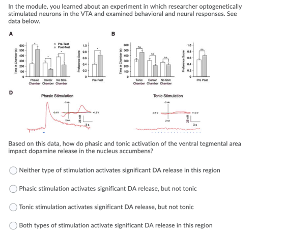 In the module, you learned about an experiment in which researcher optogenetically stimulated neurons in the VTA and examined