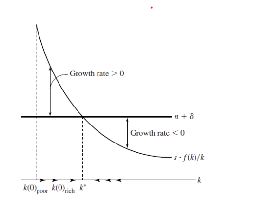 Growth rate > 0 -n +8 ---- Growth rate < 0 -s.f(k)/k - k k(0)poor k(0) rich k*