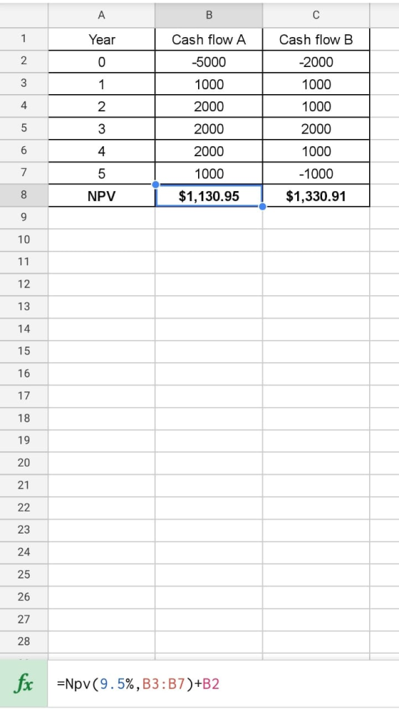 A B с Year Cash flow A Cash flow B 2 0 -5000 -2000 3 1 1000 1000 4 2 2000 1000 5 3 2000 2000 6 4 2000 1000 7 5 1000 -1000 8 N
