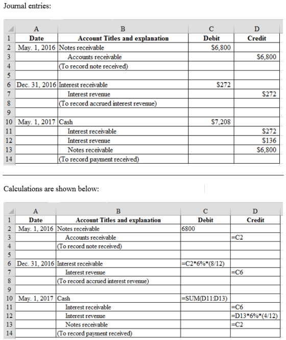 Journal entries Debit Date May. 1, 2016 Notes receivable Account Titles and explanation Credit 2 $6,800 Accounts receivable To record note received) S6,800 Dec. 31, 2016 Interest receivable S272 S272 Interest revenue o record accrued interest revenue 10 May. 1, 2017 Cash $7,208 Interest receivable Interest revenue Notes receivable S272 S136 S6,800 14 o record re Calculations are shown below: Date Account Titles and explanation Debit Credit 2 May. 1, 2016 Notes receivable 6800 Accounts receivable o record note receive 6 Dec. 31,2016 Interest receivable -c2*6%*(8 /12) Interest revenue -C6 To record accrued interest revenue) 10 May. 1, 2017 Cash -SUMD11D13) Interest receivable Interest revenue Notes receivable -C6 12 13 14 D 13*696(4/12) o record