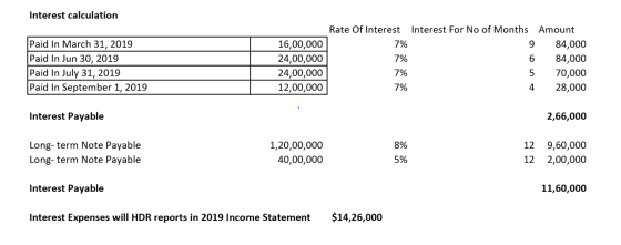 Interest calculation Paid In March 31, 2019 Paid In Jun 30, 2019 Paid In July 31, 2019 Paid In September 1, 2019 16,00,000 24