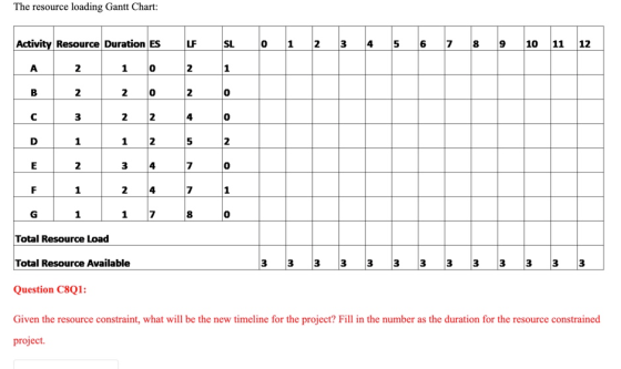 The resource loading Gantt Chart: Activity Resource Duration ES SL 0 1 2 3 4 5 6 7 8 9 10 11 12 LF 2 А 2 1 0 1 N N o B o N N