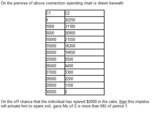On the premise of above connection spending chart is drawn beneath 2250 1180 6900 1550 16200 10850 500 10000 15000 5000 6000
