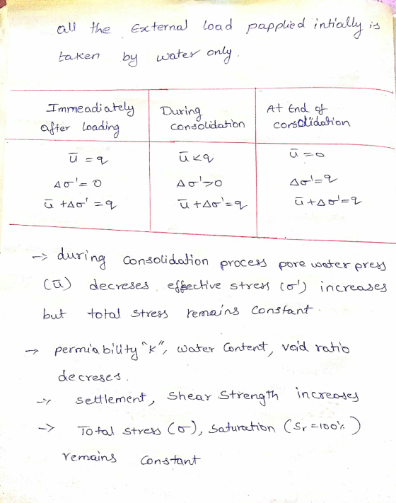 all the taken External load papplied intally is by water only. During Immeаdiately after loading At End of consolidation con