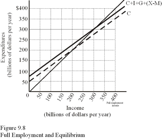C+I+G+(X-M) Expenditures (billions of dollars per year) Full employment income Income (billions of dollars per year) Figure 9