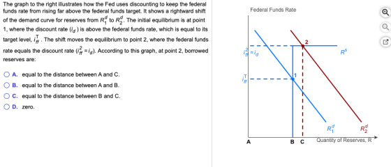 Federal Funds Rate The graph to the right illustrates how the Fed uses discounting to keep the federal funds rate from rising