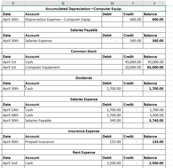 Н Accumulated Depreciation-Computer Equip. Account Debit Credit Balance Date Depreciation Expense-Computer Equip. April 30th