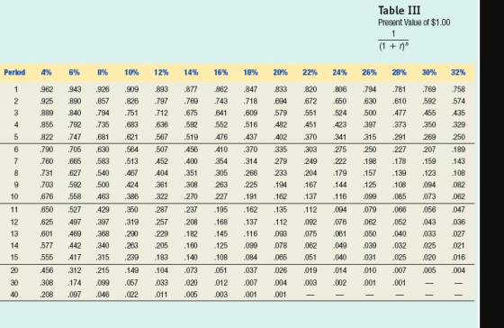 Table III Present Value of $1.00 (1 + ) Period 1 2 3 26% 794 .630 .500 397 5 .507 189 7 8 9 4% 962 9 25 .889 .855 822 .790 7