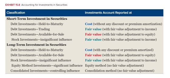EXHIBIT 15.8 Accounting for Investments in Securities Classification Investments Account Reported at Short-Term Investment in