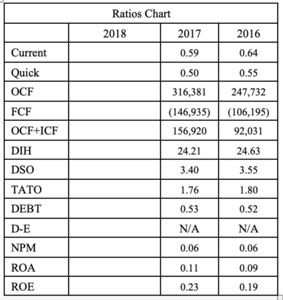 Ratios Chart 2018 2017 0.59 0.50 2016 0.64 0.55 Current Quick OCF FCF OCFHICF DIH DSO TATO DEBT D-E NPM ROA ROE 316,381247,732 (146,935)(106,195) 156,920 24.21 3.40 1.76 0.53 N/A 0.06 0.11 0.23 92,031 24.63 3.55 1.80 0.52 N/A 0.06 0.09 0.19