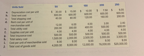 50 250 $ $ 100 15.00 600.00 80.00 $ 150 10.00 600.00 120.00 $ 200 7.50 600.00 160.00 30.00 600.00 40.00 $ 6.00 b. 600.00 200.