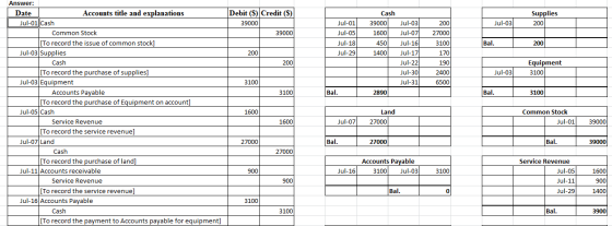 Supplies Debit ($) Credit (S) 39000 39000 Jul-03 200 Jul-01 Jul-05 Stock of common stock Cash 39000 1600 450) 1400 Jul-18 200