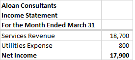 Aloan Consultants Income Statement For the Month Ended March 31 Services Revenue Utilities Expense Net Income 18,700 800 17,9