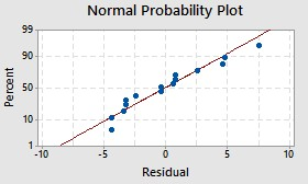Normal Probability Plot 50 10 10 Residual