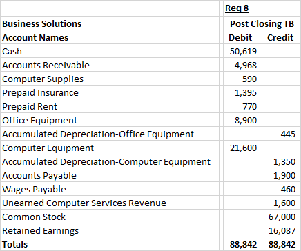 Req8 Post Closing TB Debit Credit 50,619 4,968 590 1,395 770 8,900 Business Solutions Account Names Cash Accounts Receivable