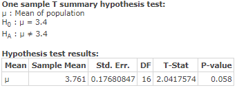 One sample T summary hypothesis test: u: Mean of population Ho : = 3.4 HA: 3.4 Hypothesis test results: Mean Sample Mean Std.