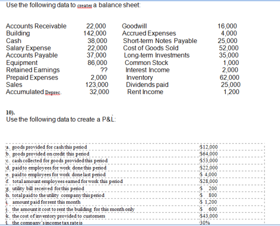 Use the following data to create a balance sheet: Accounts Receivable Building Cash Salary Expense Accounts Payable Equipment